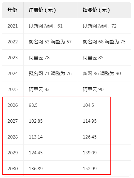 域名注册局 Verisign的合同规定，域名每年会涨价7% 域名注册规则