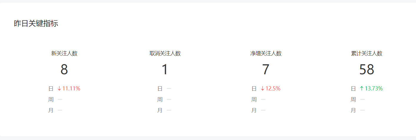 记录我的公众号数据-25.5.12日更新 粉丝58人！ 