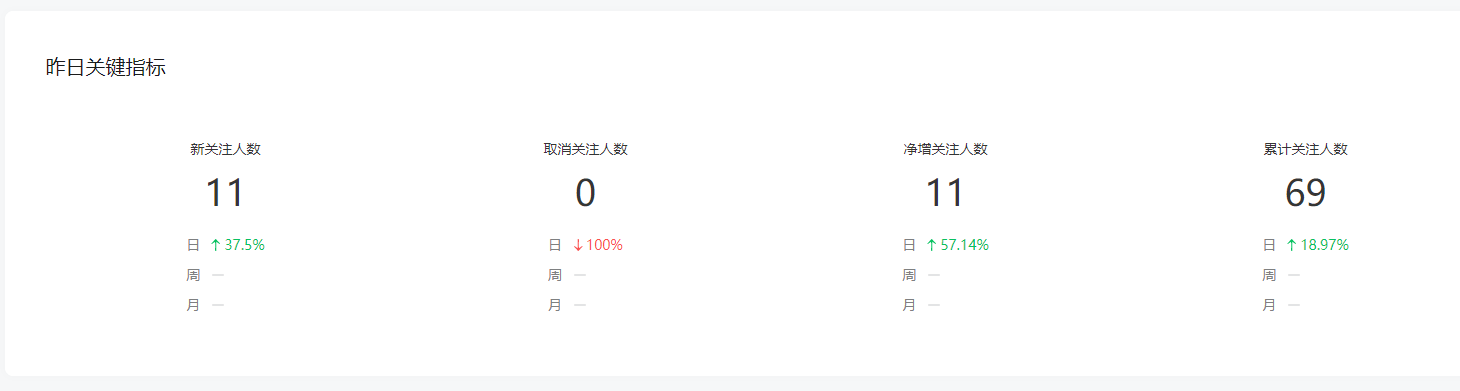 记录我的公众号数据-25.5.13日更新 粉丝69人！ 