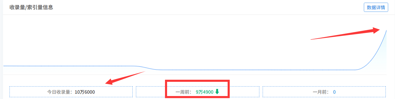 好消息，百度放收录了，赶快去看一下。 