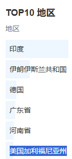 今天竟然有很多境外的流量，印度，伊朗伊斯兰共和国，德国还有美国加利福尼亚州 今天,共和国,尼亚,利福,美国