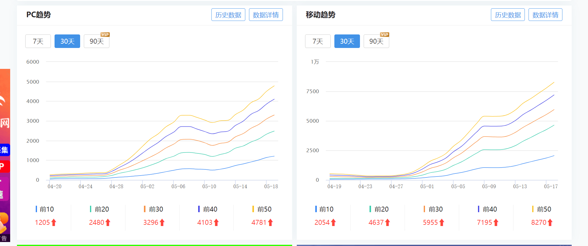 做站就是要有这种曲线。半个月干到权重7 坐站站坐,做站,就是,权重