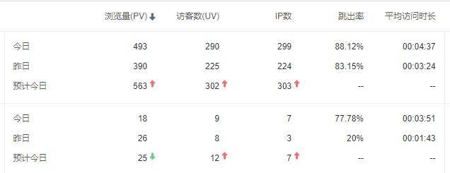 这点流量在社区里是什么水平？ 社区 流量