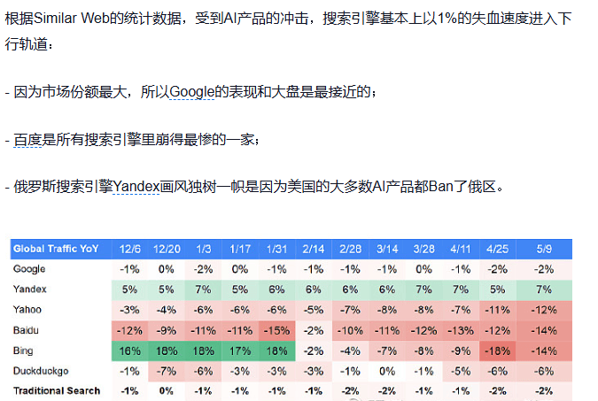 根据Similar Web的统计数据，受到AI产品的冲击， 百度是所有搜索引擎里崩得最惨的... 搜索引擎,AI,产品,统计数据,受到