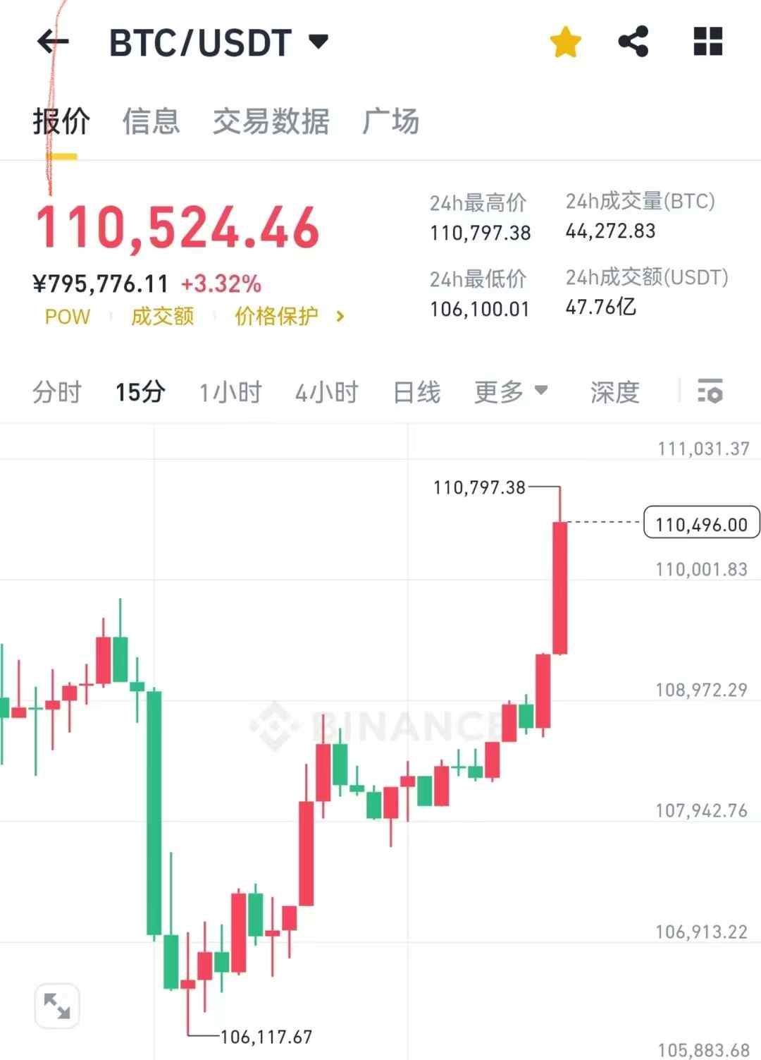 btc比特币突破历史新高 11W美元一个 