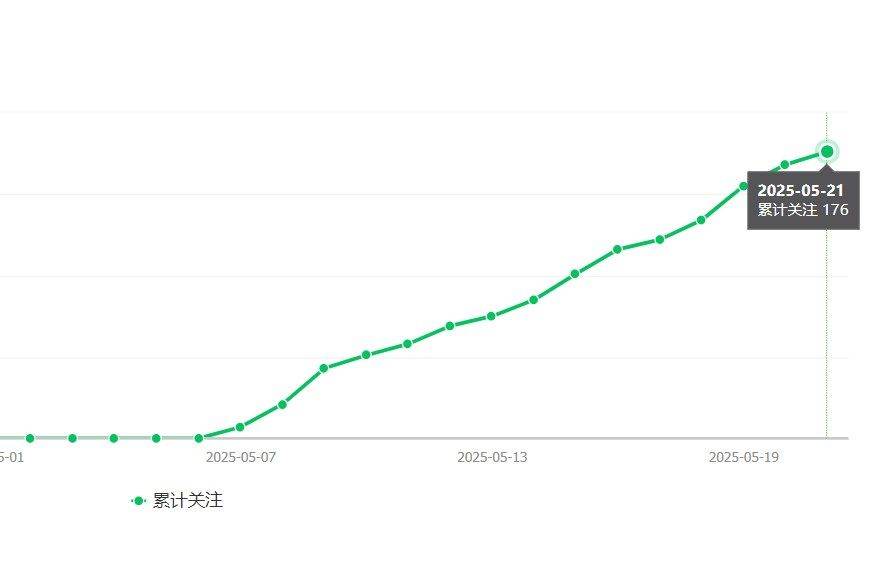 记录我的公众号数据-25.5.22日更新 粉丝177人！ 