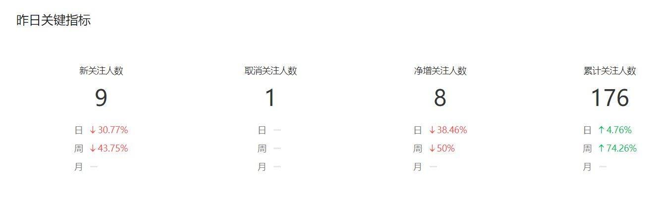 记录我的公众号数据-25.5.22日更新 粉丝177人！ 