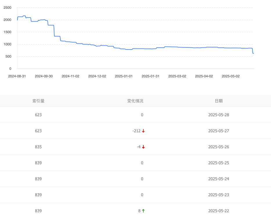 号外！！！百度索引史诗级大更新 