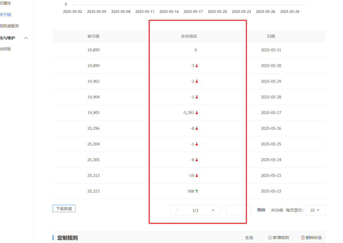 公司网站索引量下降的这么厉害，你们的如何啊 