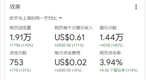 谷歌和百度联盟现在一万流量多少收入 google联盟收入