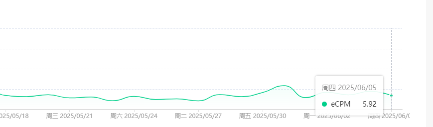 谷歌和百度联盟现在一万流量多少收入 