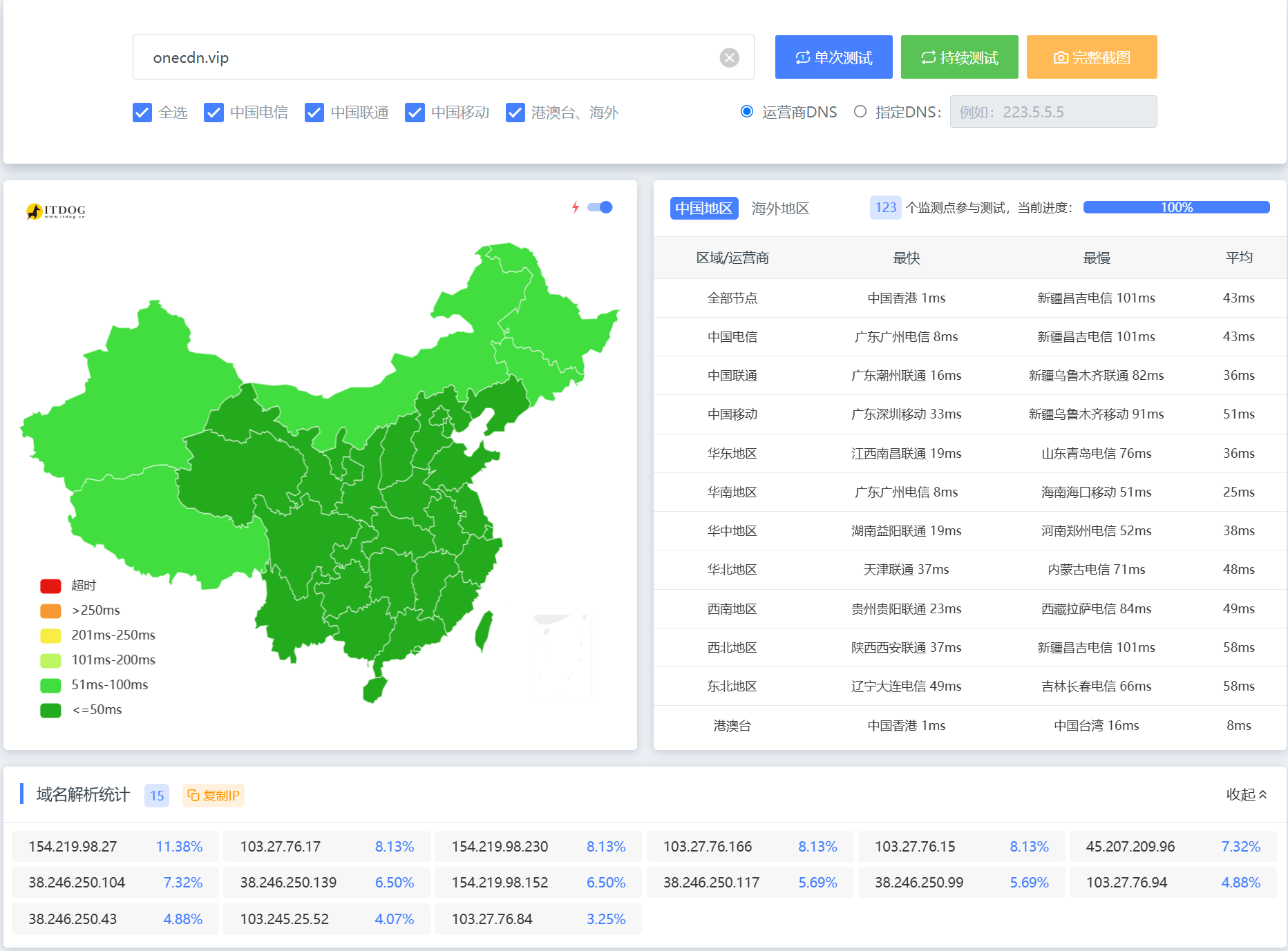 海外加速免费CDN，节点全绿，流量20T 