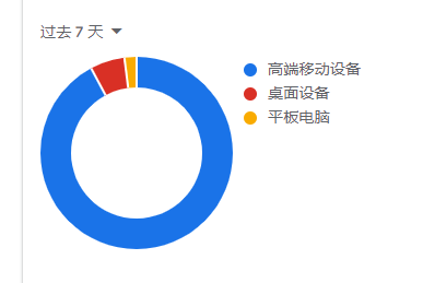 桌面设备是真没落了。 