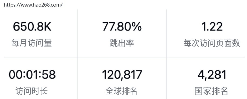发现个防hao123的网址导航，日流量在60万ip左右 