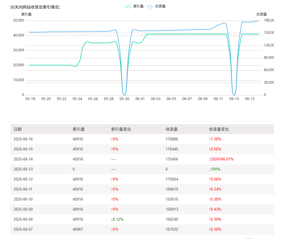 搜狗收录真有意思 收录量变化↑2924166.67% 搜狗收录规则