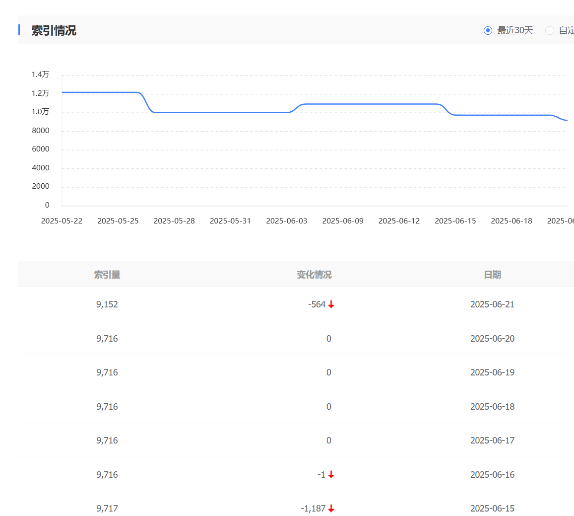 21号百度站长平台索引又更新了 百度 站长工具,百度站长sitemap