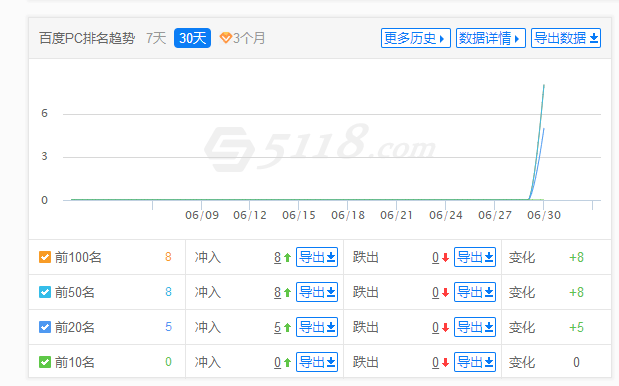 排名全面复苏了，流量回来了。 排名,流量,复苏,回来,全面