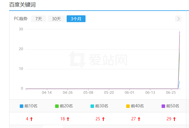 排名全面复苏了，流量回来了。 排名,流量,复苏,回来,全面
