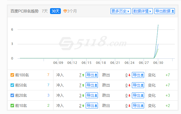 排名全面复苏了，流量回来了。 排名,流量,复苏,回来,全面