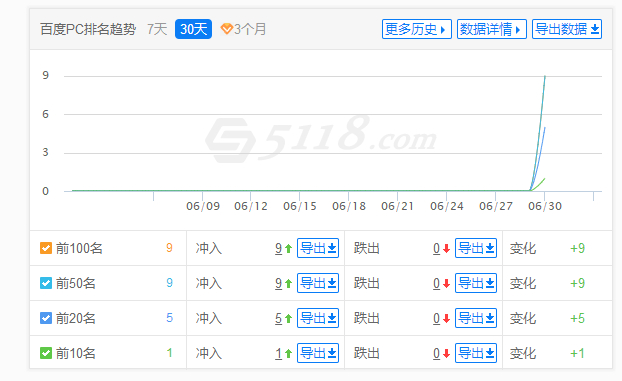 排名全面复苏了，流量回来了。