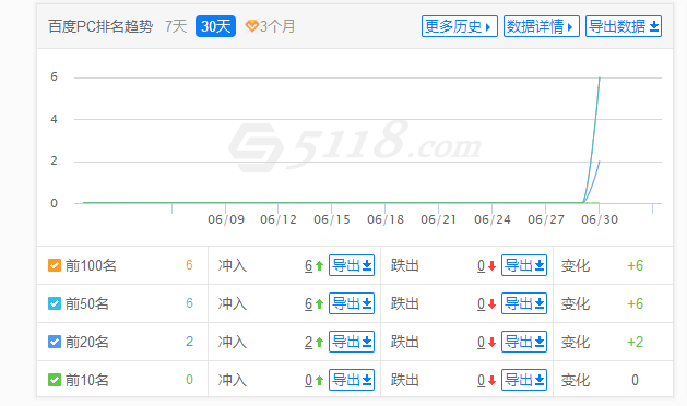 排名全面复苏了，流量回来了。 排名,流量,复苏,回来,全面