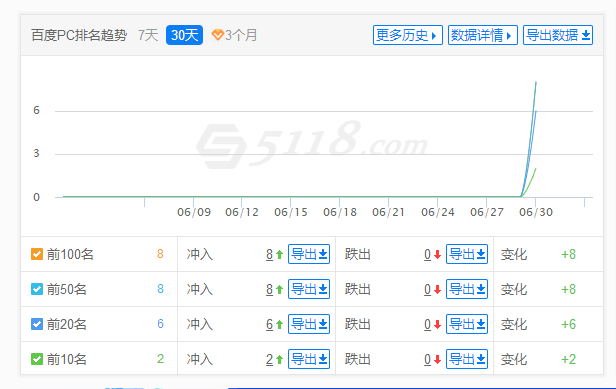 排名全面复苏了，流量回来了。 排名,流量,复苏,回来,全面