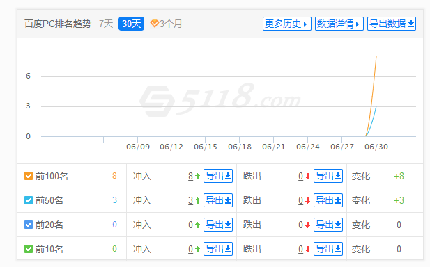 排名全面复苏了，流量回来了。 排名,流量,复苏,回来,全面