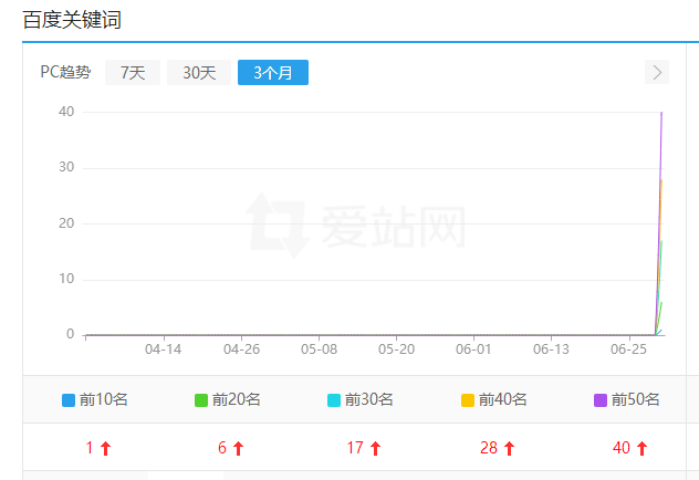 排名全面复苏了，流量回来了。 排名,流量,复苏,回来,全面