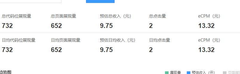 百度联盟两个点击9块多