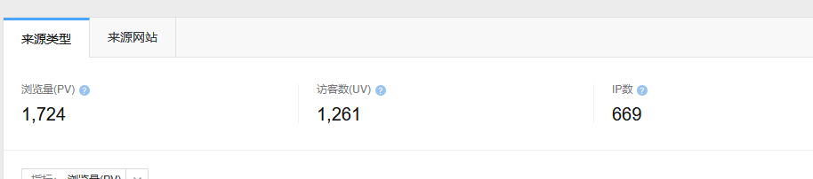 uv是IP数的双倍，会是什么原因 uv比ip高,uv ip区别,ip pu uv,pv uv ip大小