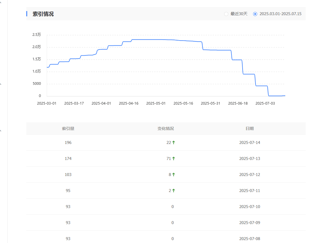 我希望这不是百度给我的假希望？4天百度索引翻倍~ 希望,百度,不是,我的