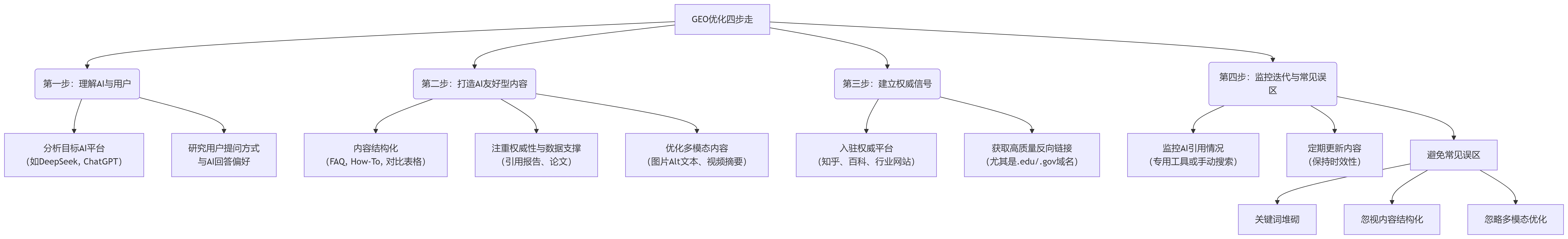 seo已经老了，现在都是geo了 seo现在怎么样,seo彻底死了