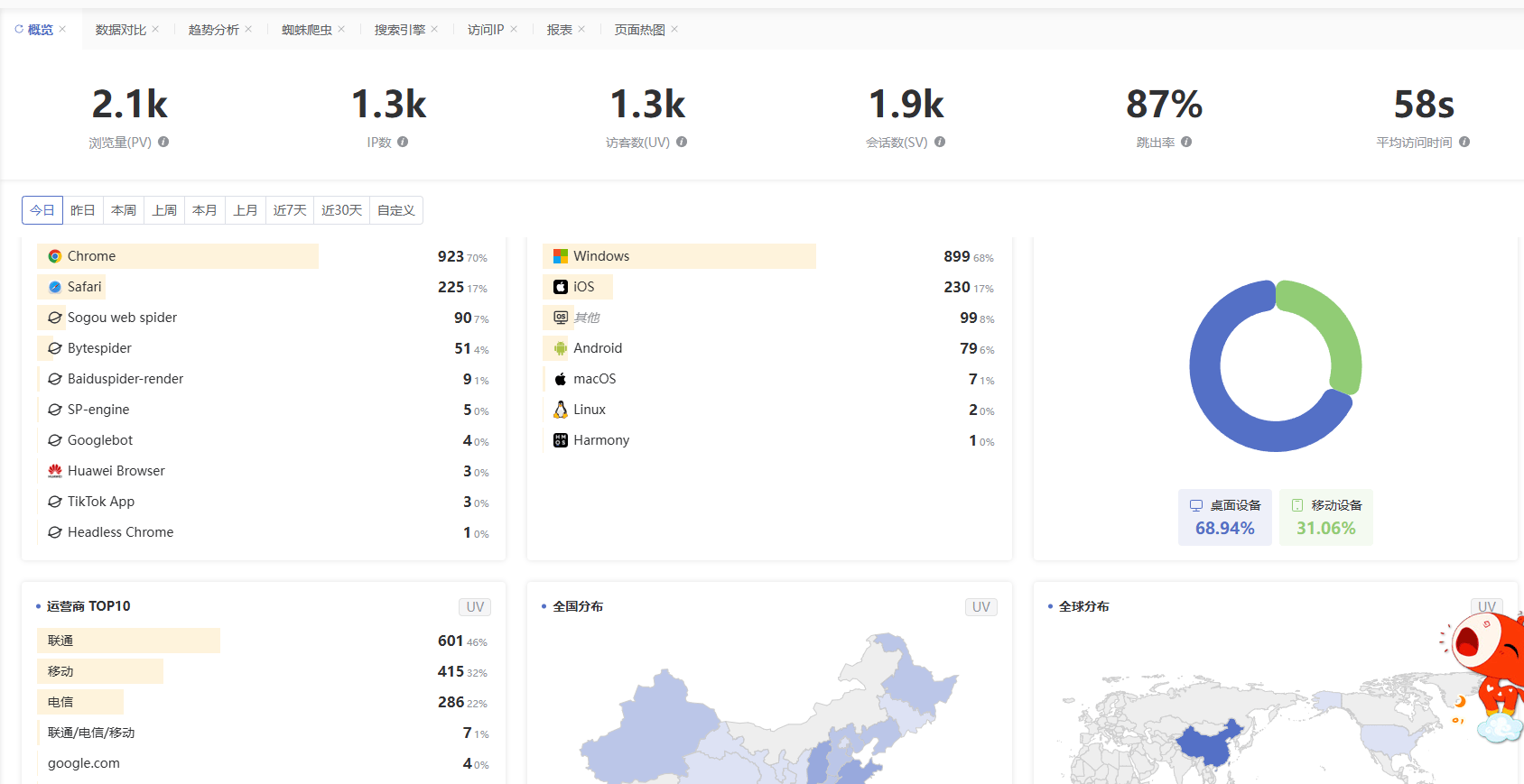 站长兄弟们，这个新的统计站不知道靠谱不靠谱？ 统计站怎么样,统计站图片,统计站全称,统计站忙吗