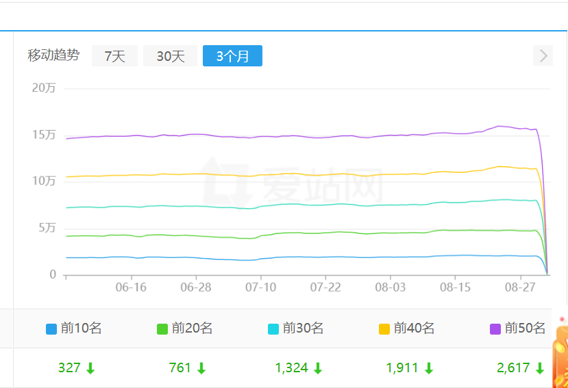 爱站的移动端权重查询是不是出问题了，权重下降的很厉害 爱站权重1要求