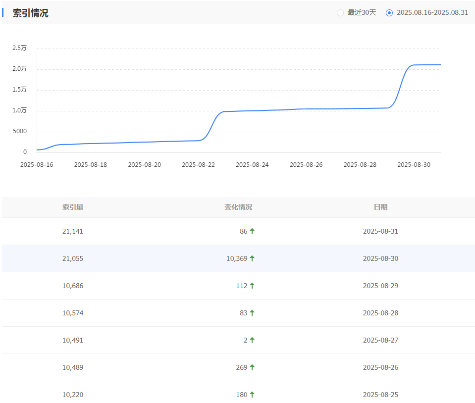 这是不是要焕发第二春了呢? 