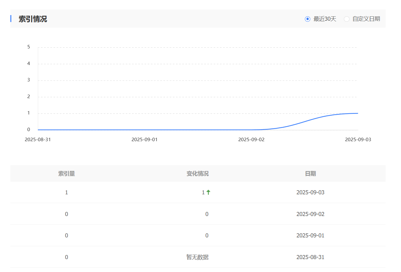 新站上线第五天，有索引了 