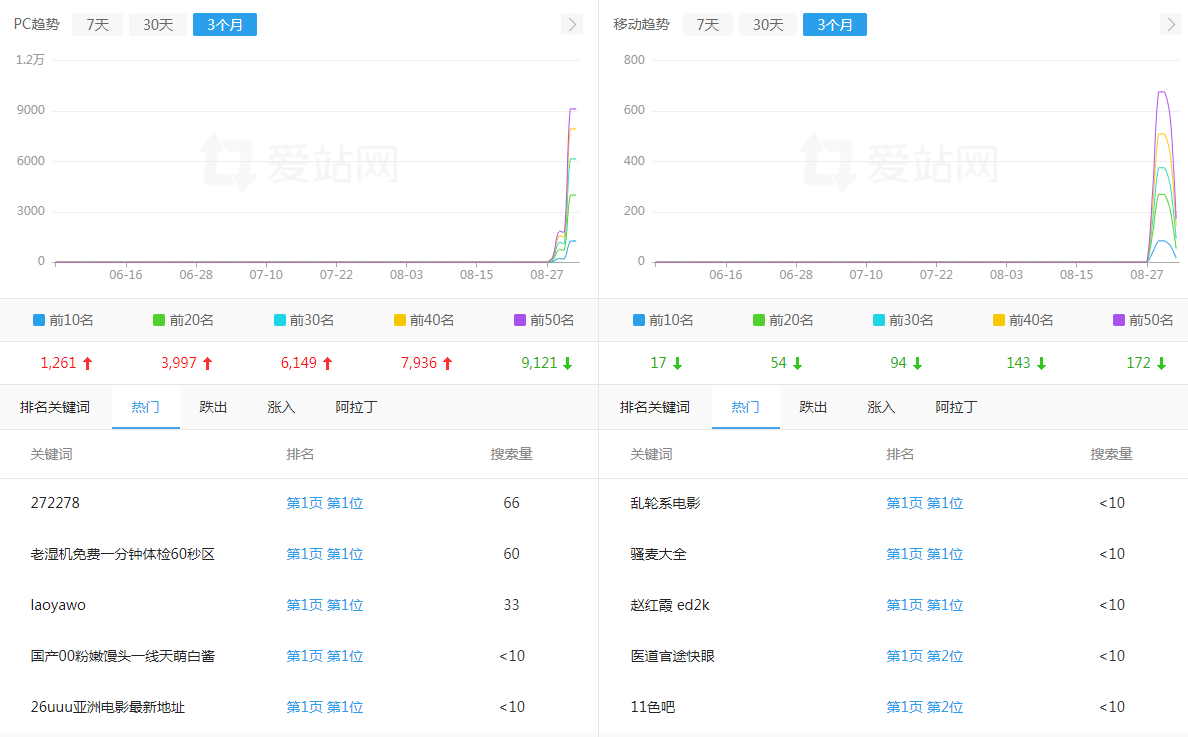 百度彻底被色站霸占了！有图为证！ 百度seo,百度系网站,百度these,百度hhsp,百度