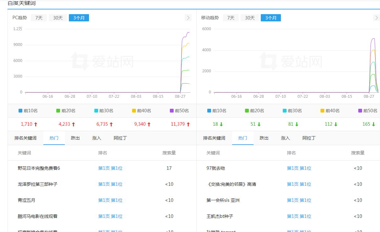百度彻底被色站霸占了！有图为证！ 百度seo,百度系网站,百度these,百度hhsp,百度