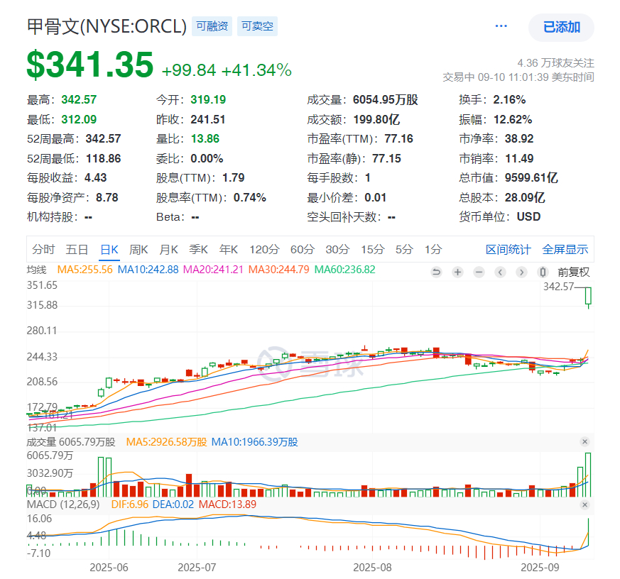 甲骨文开盘涨 40%+ 