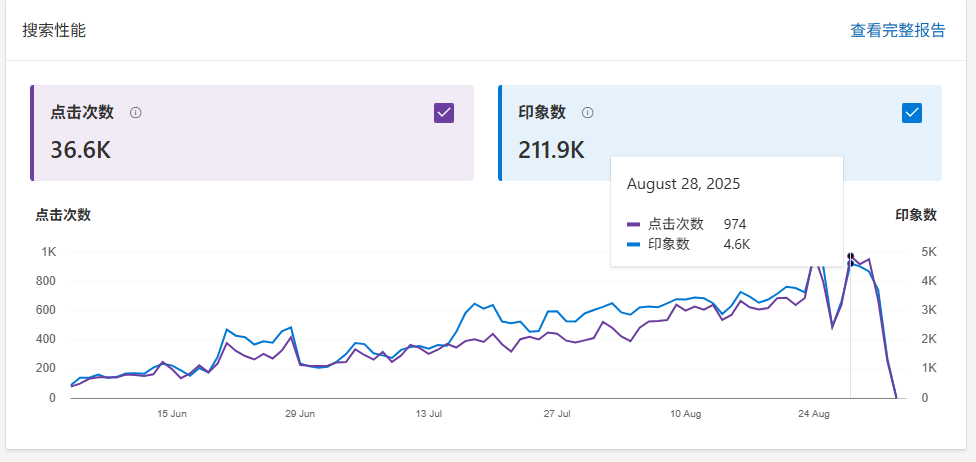 3个网站都被拔毛了，只要流量到了1K左右 1K,流量,网站,到了,左右