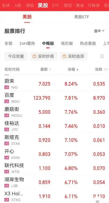 美股收盘：百度大涨超7%！ 美股百度股价,百度 美股