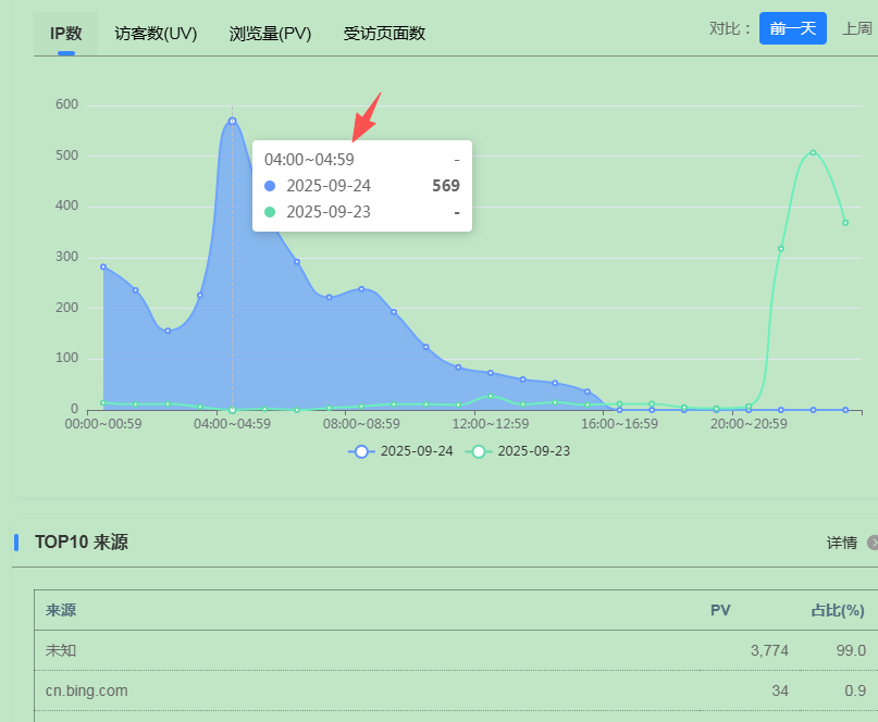 这种流量应该不正常，被刷了吗？ 近期发布,这种,流量,应该,不正常