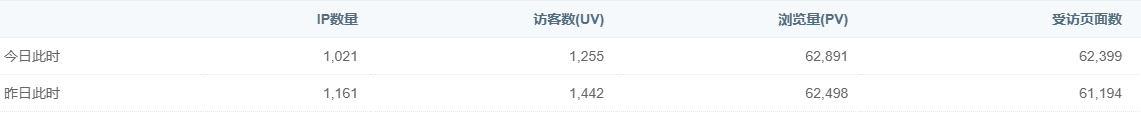 感觉没有那么多ip 爱站统计准么 爱站查询工具,爱站whois查,爱站查询记录,爱站怎么用