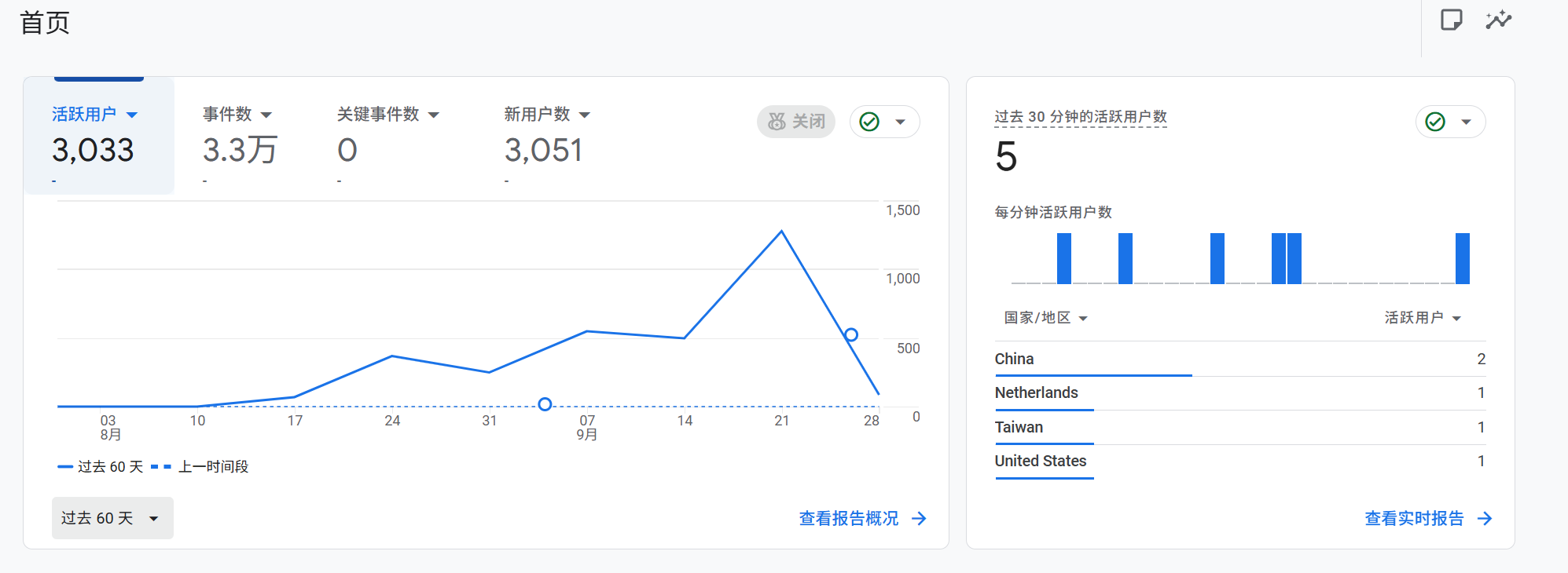 是时候开始按照SEO流程做量了，跟我一起从0到200K第一个小目标吧 seo目标怎么选,seo 流量,seo值多少算高,seo目标计划表