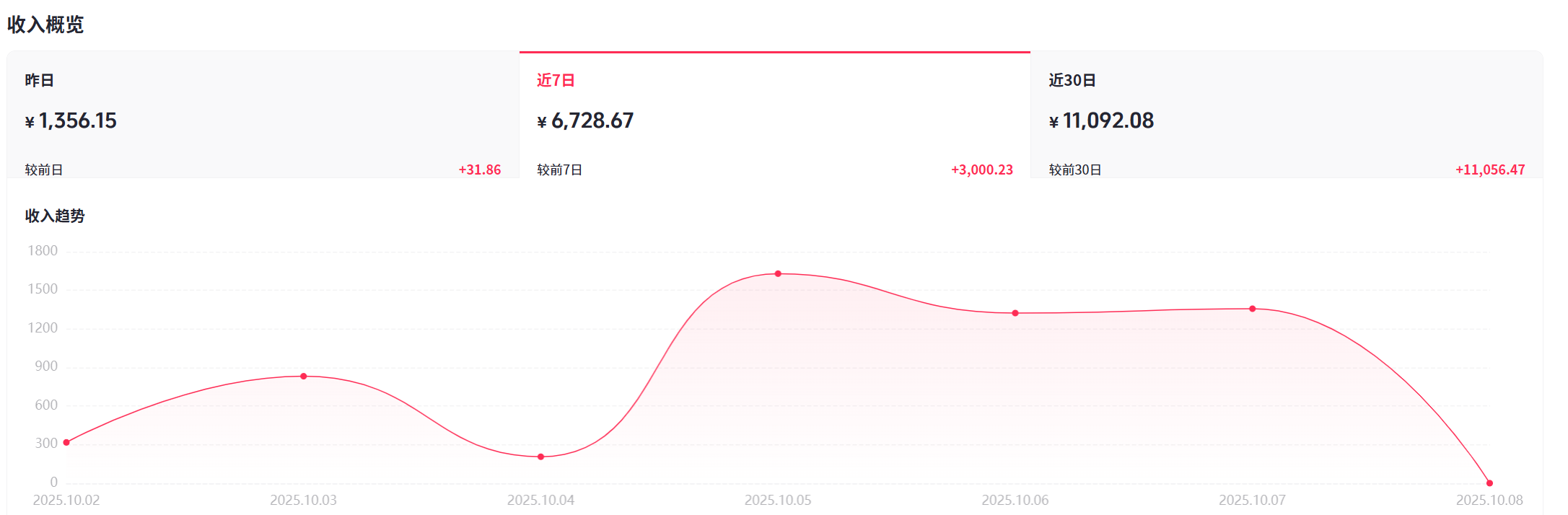 恭喜我，抖音已经日入1000+了 抖音日入十万