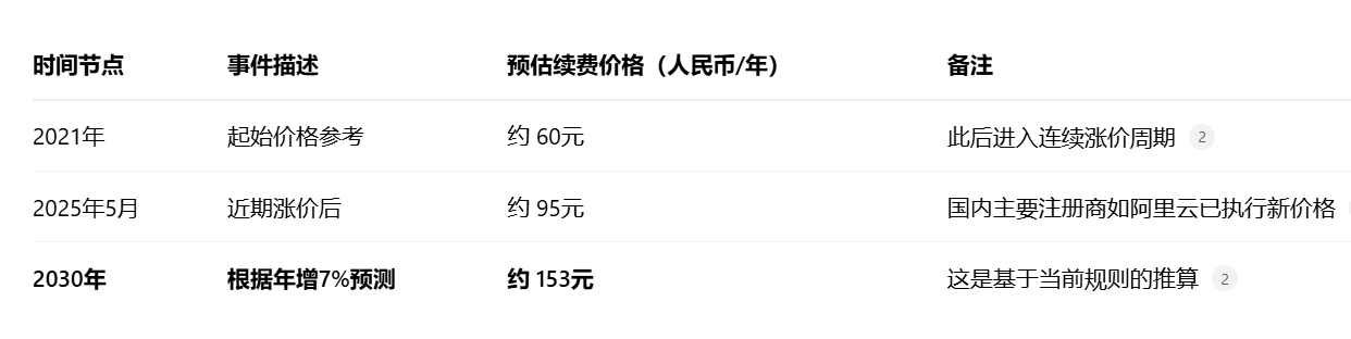 COM每年涨价 ，你们手里都有多少个域名 