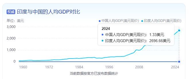 百度这个垃圾，查个中国人均gdp，AI竟然显示2024年中国人均只有1.33美元，这是把国人当傻子 人均,百度,只有,傻子,国人