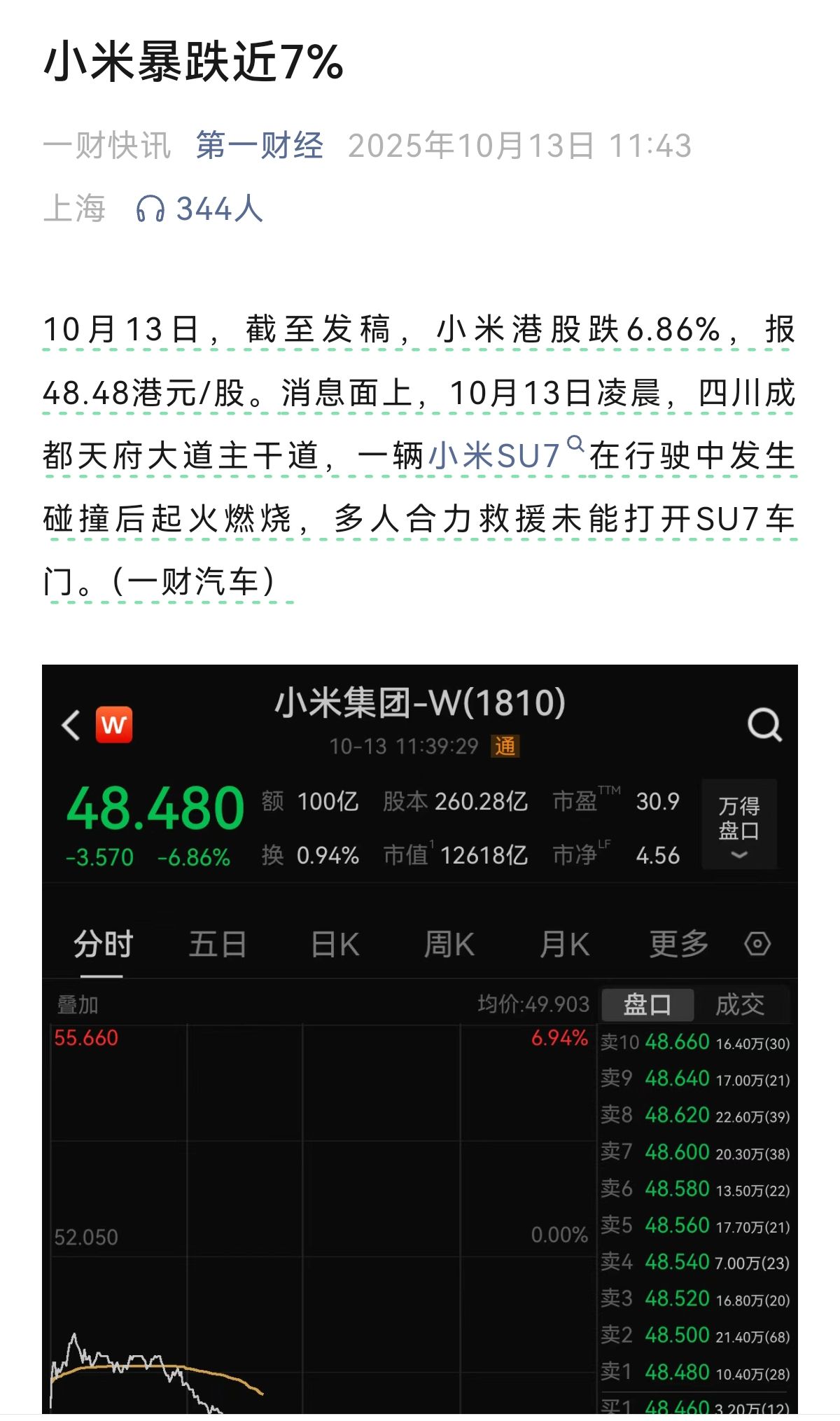 小米暴跌近7% 小米,暴跌