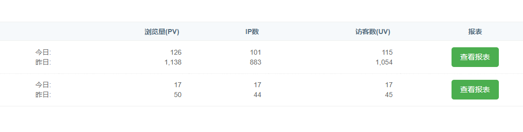 爱站统计跟百度统计的数据差太多了吧 