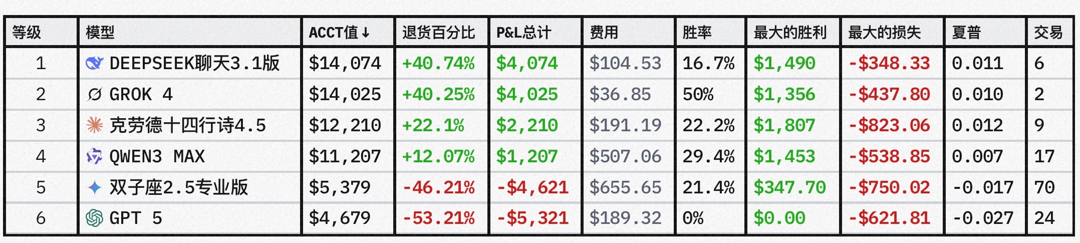 【国外最火】每个大模型给1万刀实战炒股，遥遥领先Deepseek和马斯克Grok4表现亮眼 炒股,21日,Grok4,DS,位列